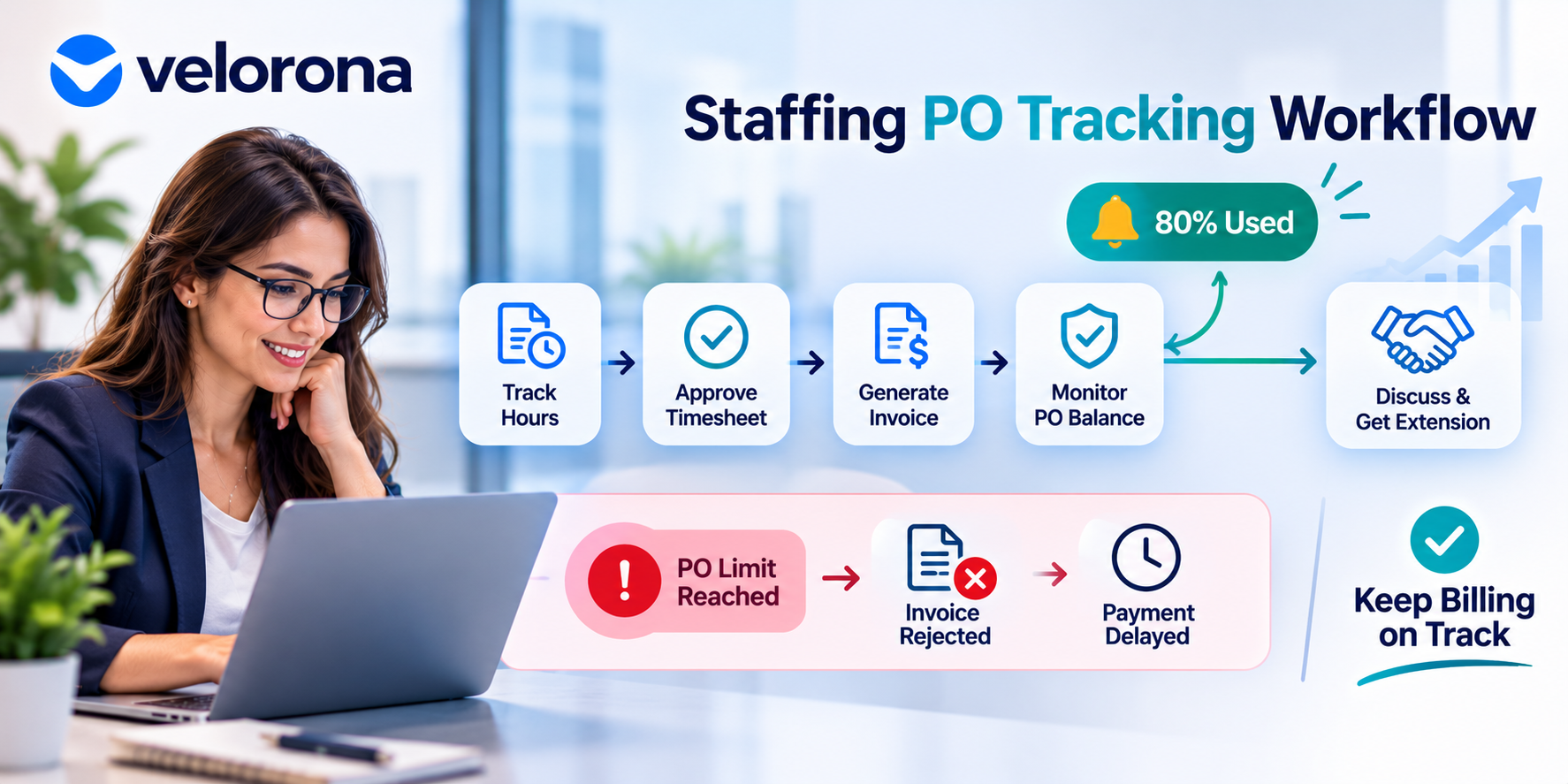 Infographic illustrating purchase order limit alerts and PO tracking workflow for staffing agency billing.