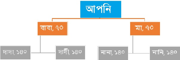 প্রাণ ও বিবর্তন । আদনান শাহরিয়ার 52 বিবর্তন 51