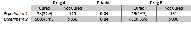 P-value কী এবং বৈজ্ঞানিক পরীক্ষা নিরীক্ষায় এই মানের গুরুত্ব 6 P-Value