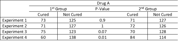 P-value কী এবং বৈজ্ঞানিক পরীক্ষা নিরীক্ষায় এই মানের গুরুত্ব 5 P-Value 4