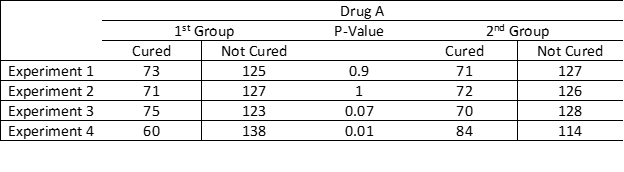 P-Value 4