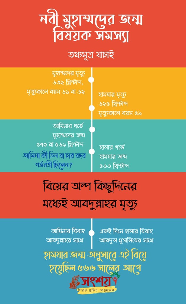 নাস্তিকরা জারজ সন্তান? 19 মুহাম্মদের জন্ম রহস্য