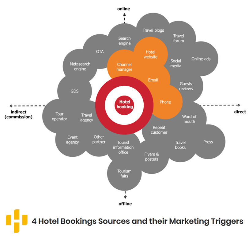 Visual mapping of direct and indirect hotel booking sources and marketing triggers