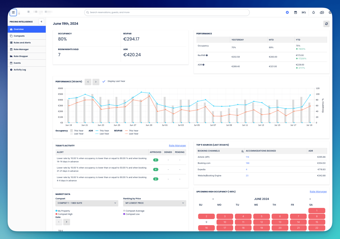 Screenshot of Cloudbeds Pricing Intelligence Engine (PIE) dashboard showing performance metrics, activity logs, and market data