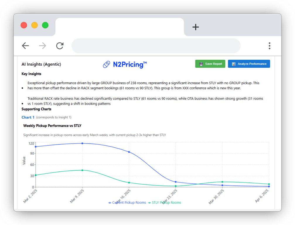 A screenshot of the N2Pricing AI reporting dashboard showing user and hotel health metrics, including adoption rates and scores, in a web browser interface.