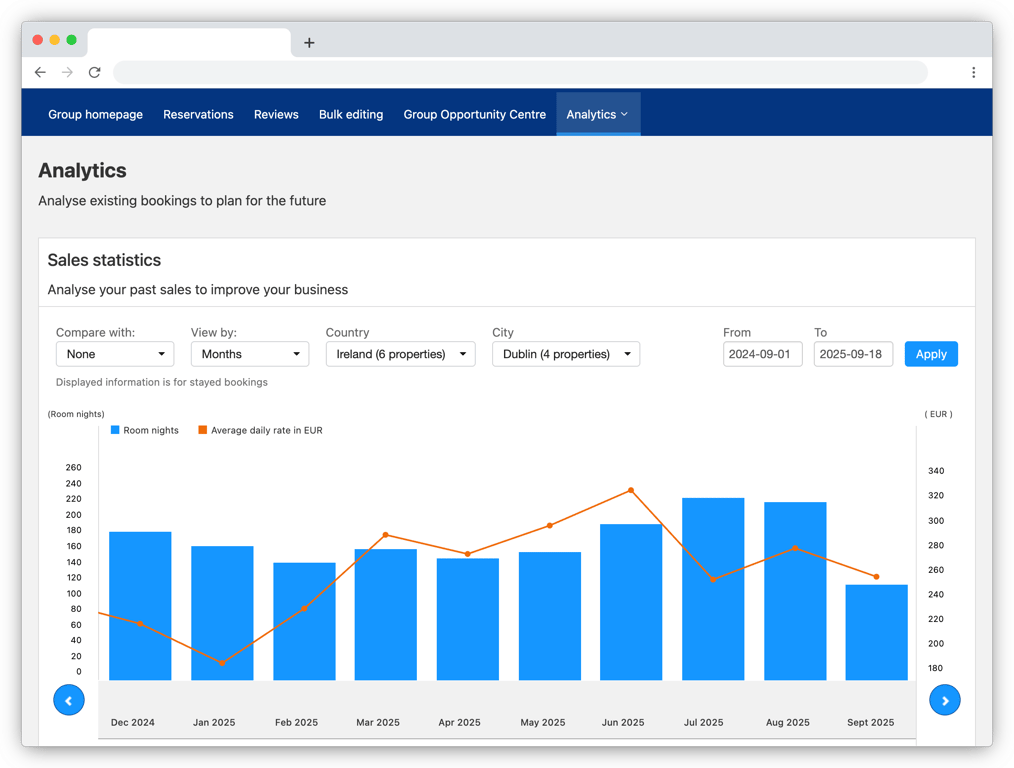 Data dashboard for hotel OTA management services, showing rankings, revenue, and competitor analysis charts.