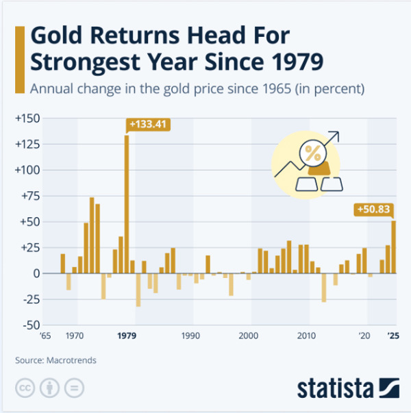 Gold's Annual Gains Poised for Biggest Rise Since the Late 1970s