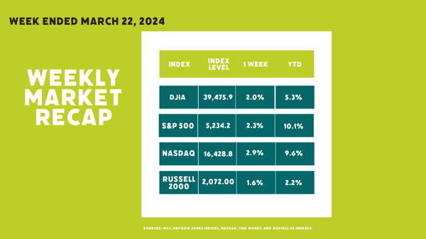 Market Recap Week Ended March 22, 2024
