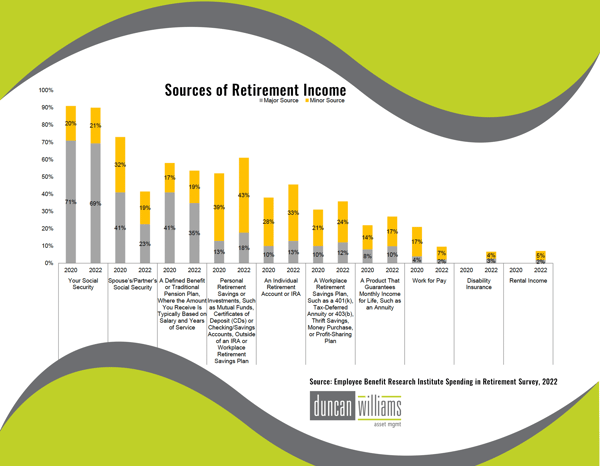 2022 Spending in Retirement Survey: Understanding the Pandemic’s Impact on the Sources of Retirement Income
