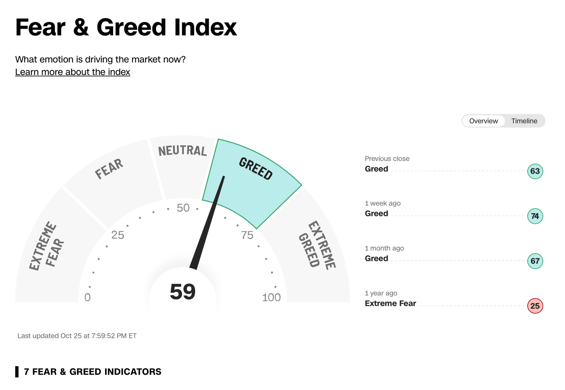 Cognitive biases can significantly influence investment decisions, especially when fear and greed drive the markets.