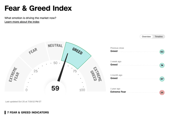 Cognitive biases can significantly influence investment decisions, especially when fear and greed drive the markets.