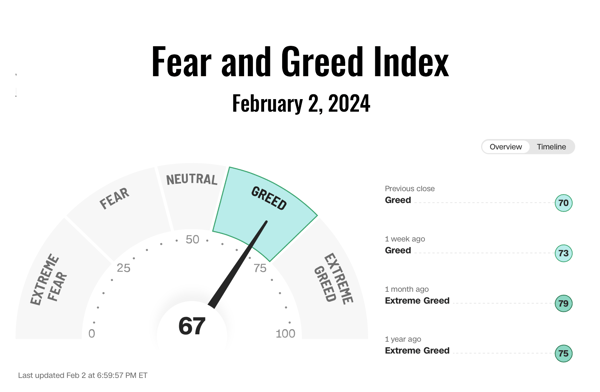 Cognitive biases can significantly influence investment decisions, especially when emotions such as fear and greed are driving the markets.