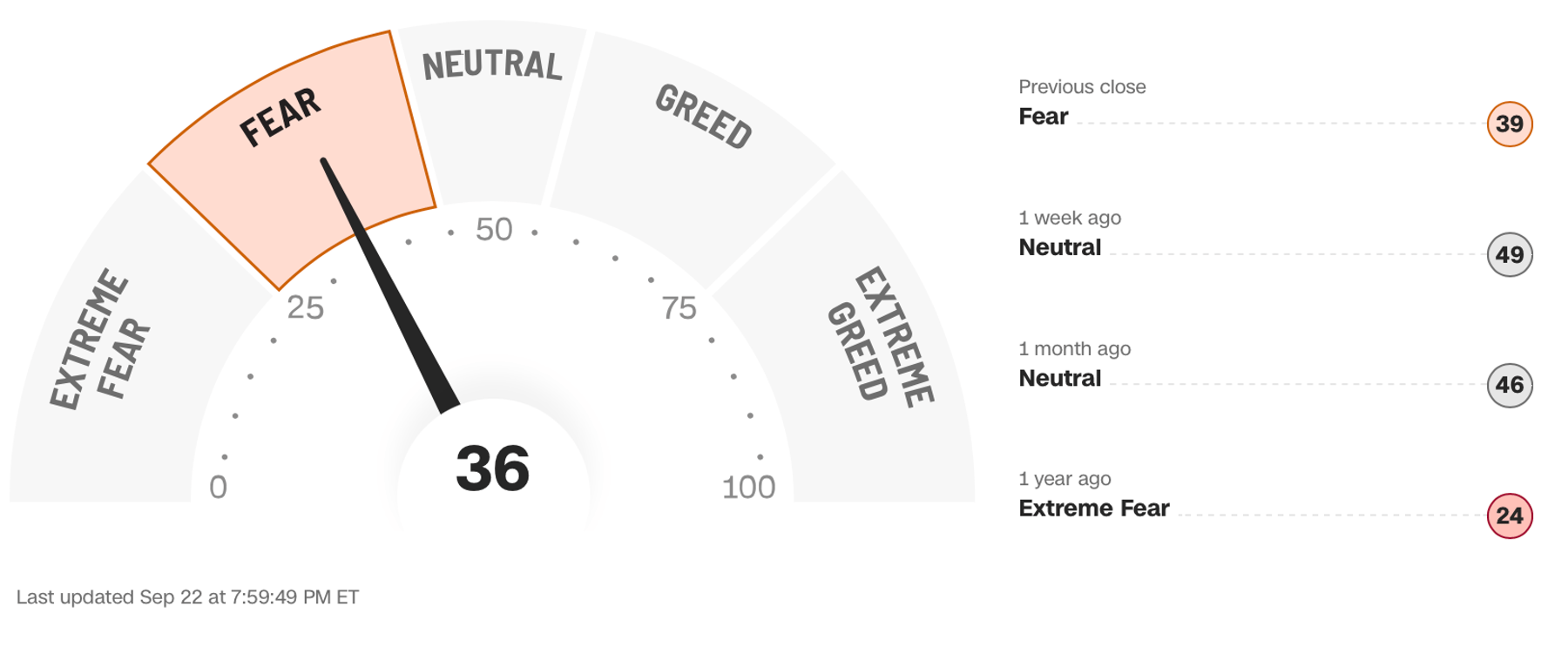 Cognitive biases can significantly influence investment decisions, especially when emotions such as fear and greed are driving the markets.