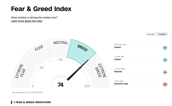 Cognitive biases can significantly influence investment decisions, especially when fear and greed drive the markets.