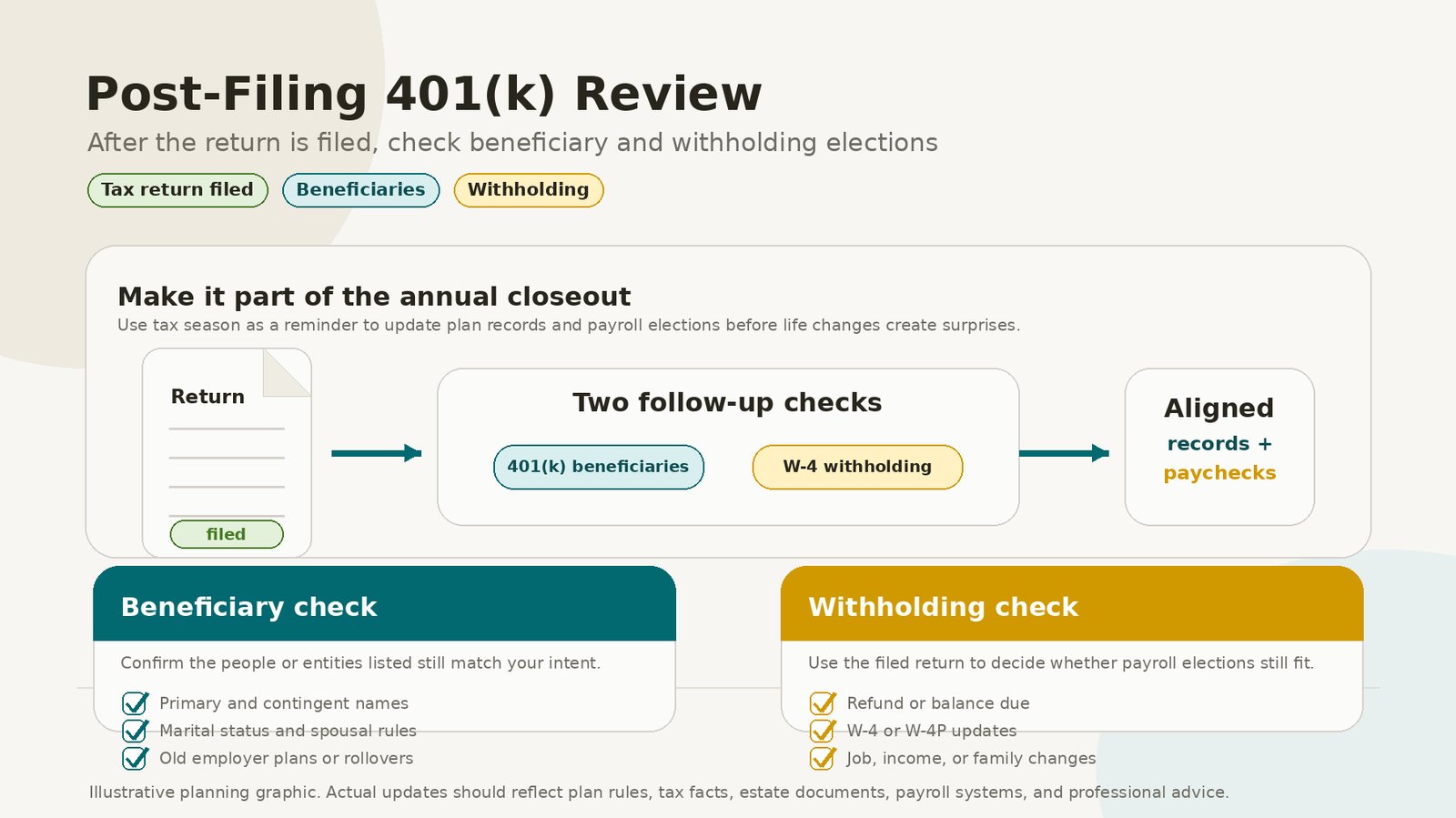 Reviewing 401(k) Beneficiary and Withholding Elections After Filing