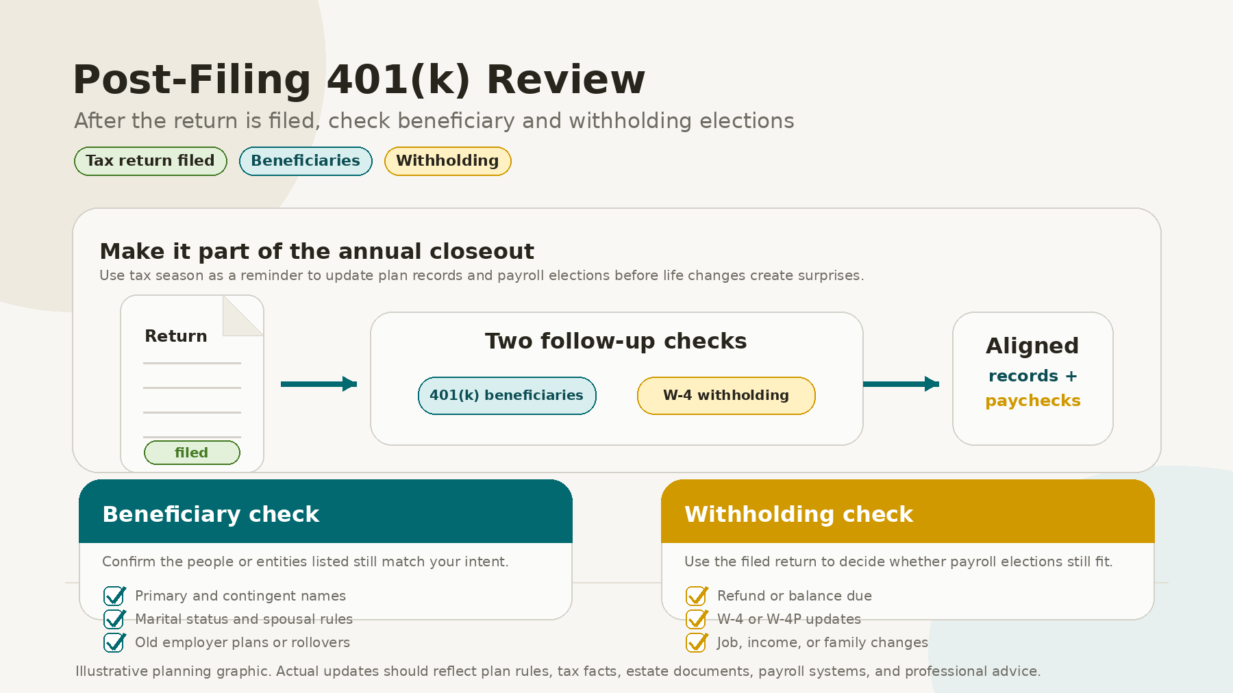 Reviewing 401(k) Beneficiary and Withholding Elections After Filing