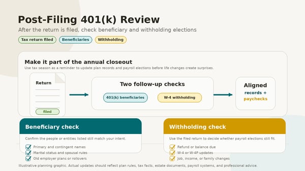 Reviewing 401(k) Beneficiary and Withholding Elections After Filing
