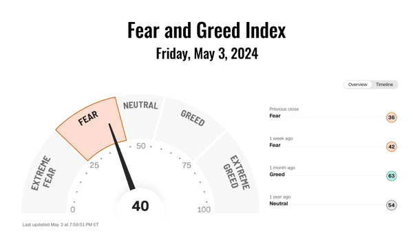 Cognitive biases can significantly influence investment decisions, especially when emotions such as fear and greed are driving the markets.