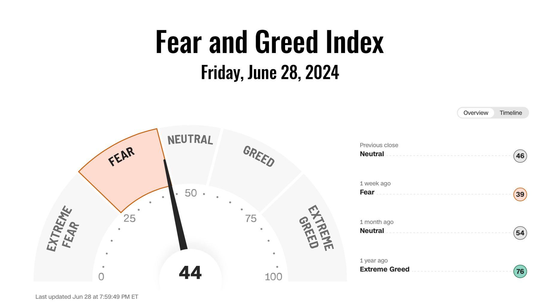 Cognitive biases can significantly influence investment decisions, especially when emotions such as fear and greed are driving the markets.