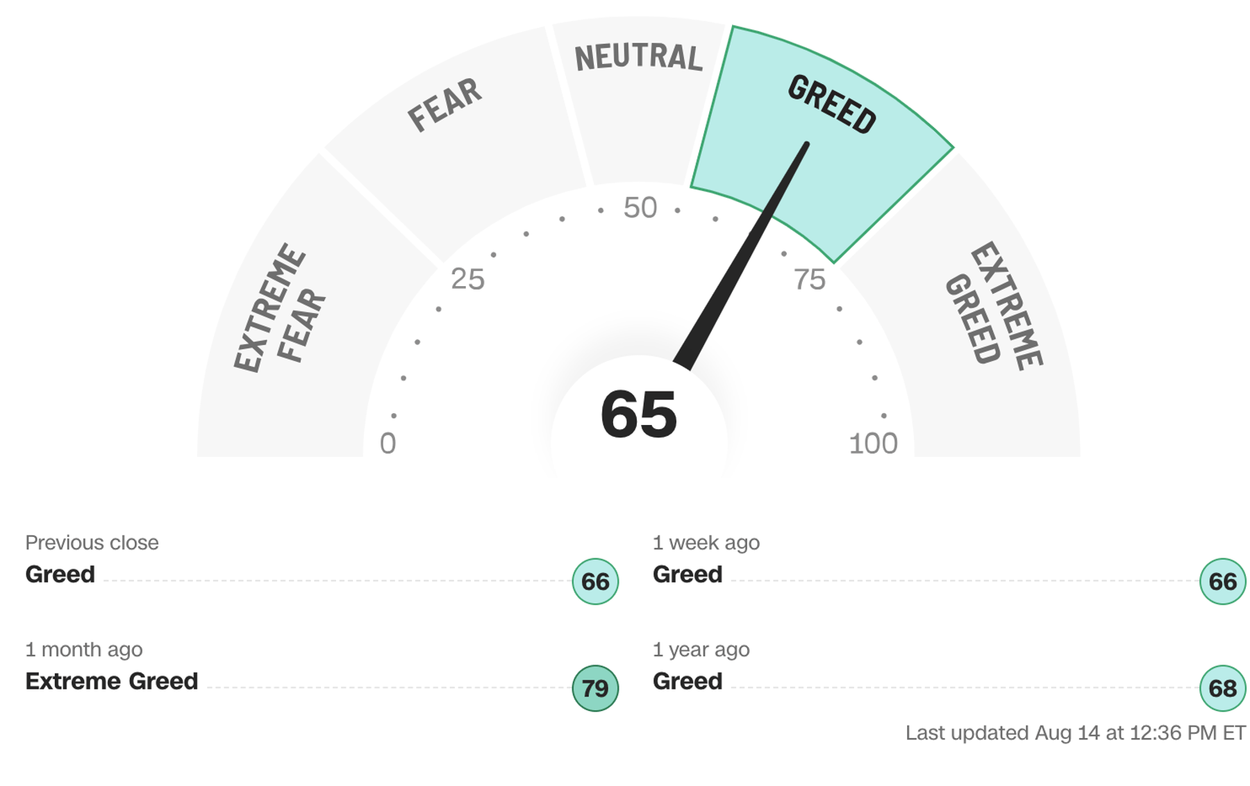 Cognitive biases can significantly influence investment decisions, especially when emotions such as fear and greed are driving the markets.