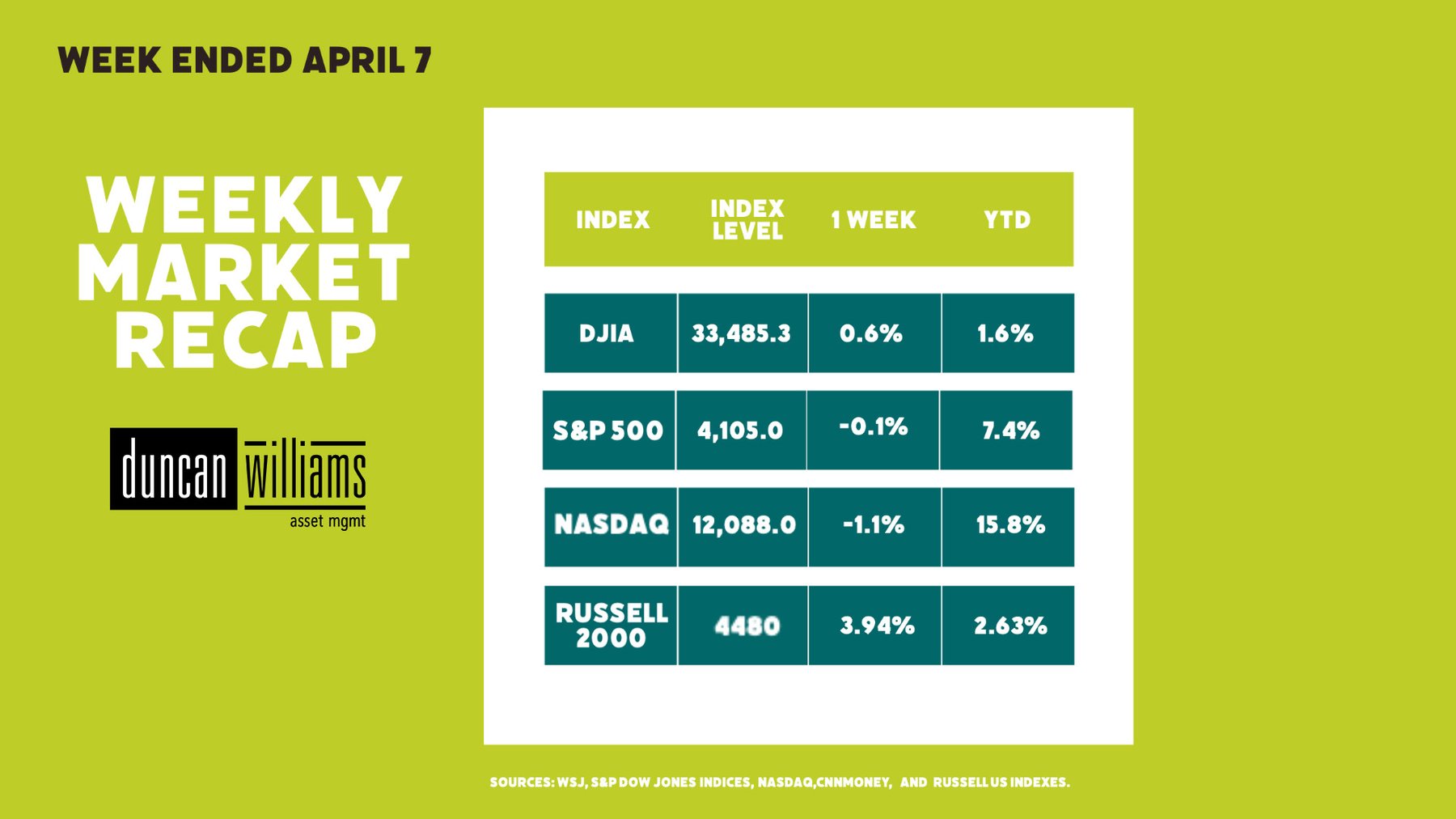 Weekly Market Recap Week Ended April 7