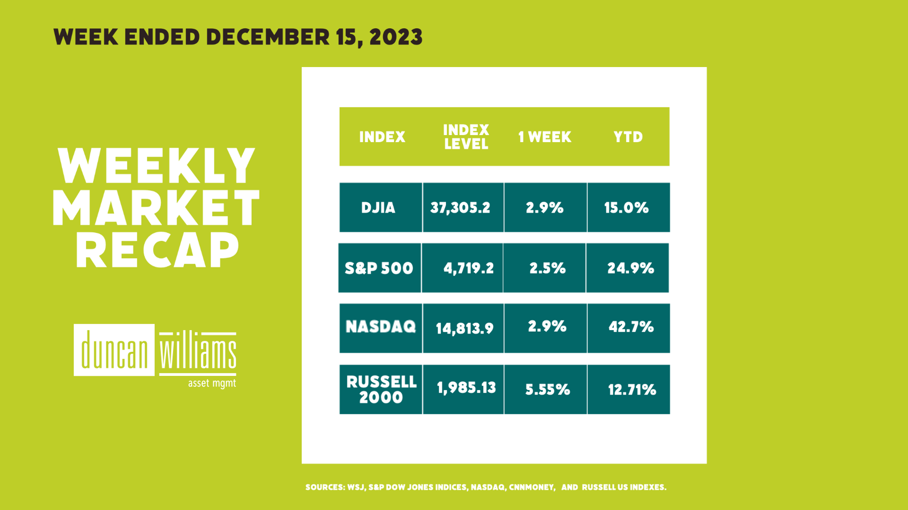 Market Recap Week Ended 12/15