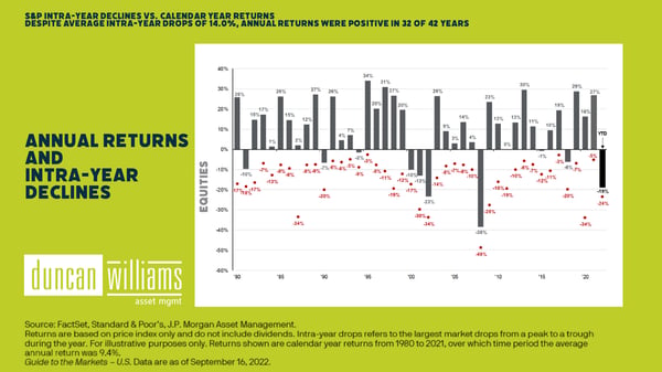 Annual Returns And Intra-Year Declines  