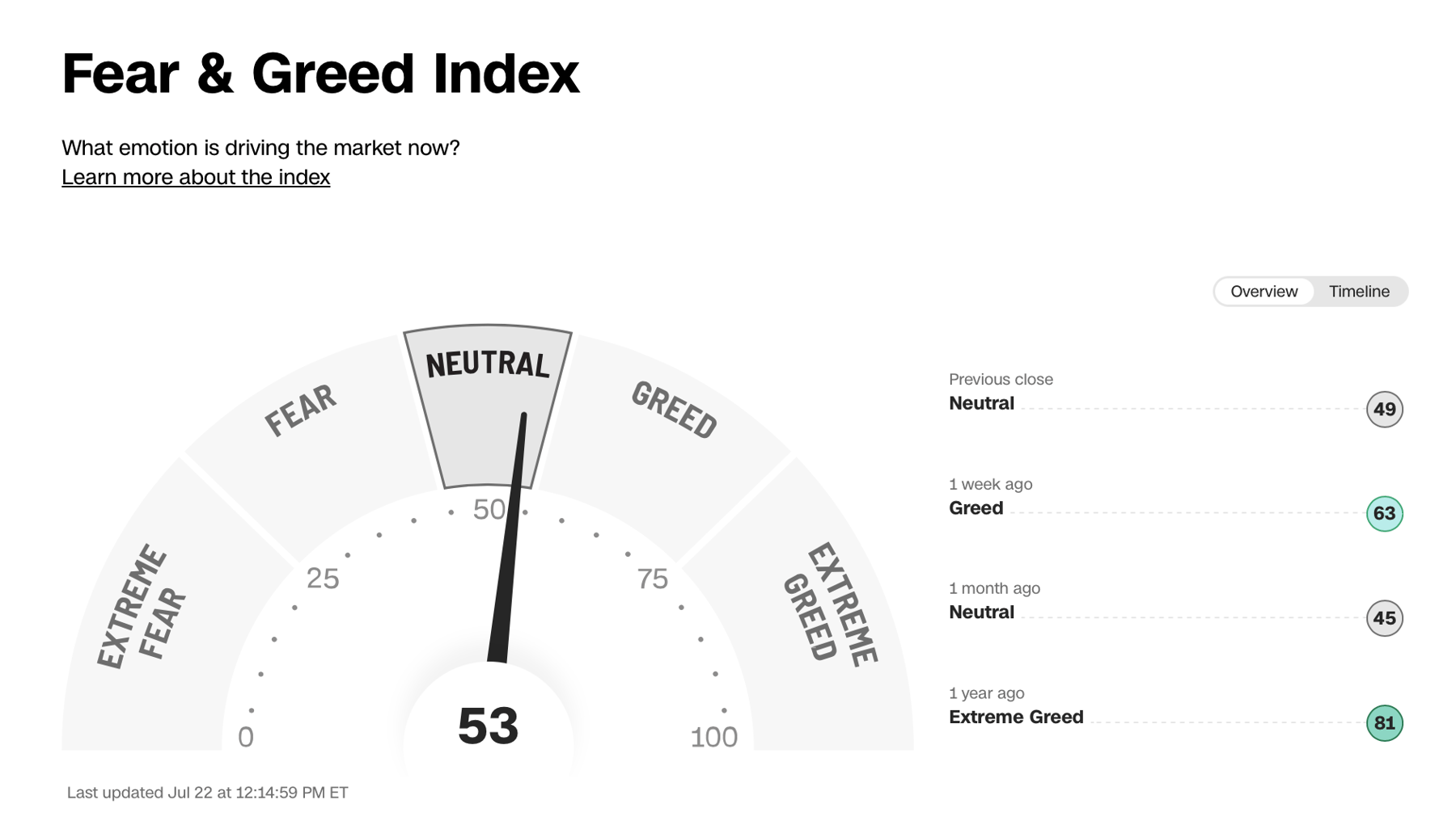 Cognitive biases can significantly influence investment decisions, especially when emotions such as fear and greed are driving the markets.