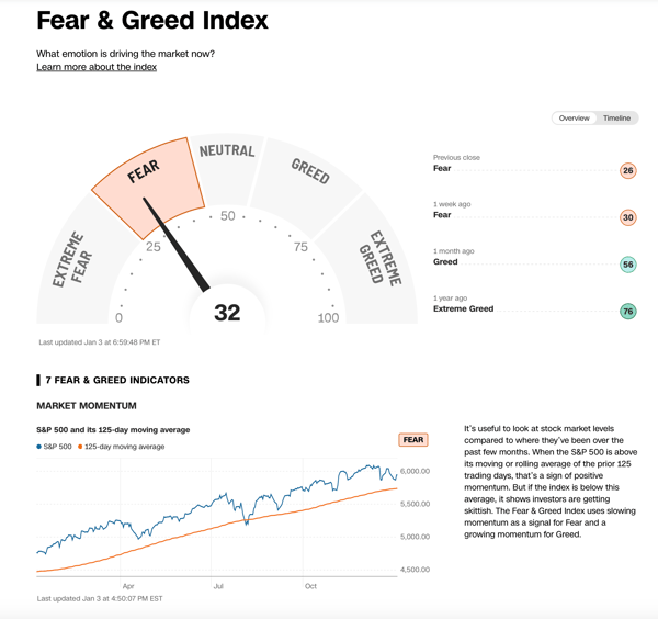 Cognitive biases can significantly influence investment decisions, especially when fear and greed drive the markets.