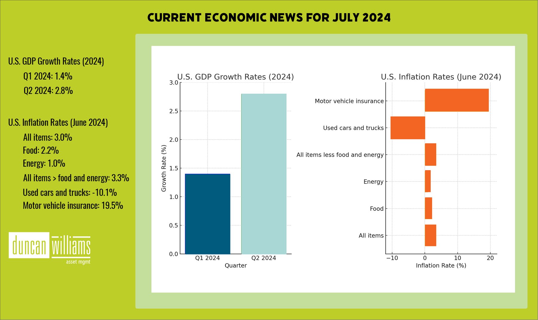 Current economic news for July 2024.