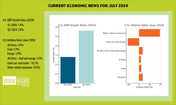 Current economic news for July 2024.