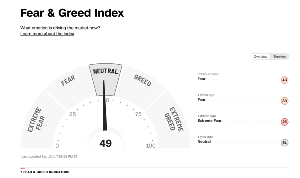Cognitive biases can significantly influence investment decisions, especially when fear and greed drive the markets.