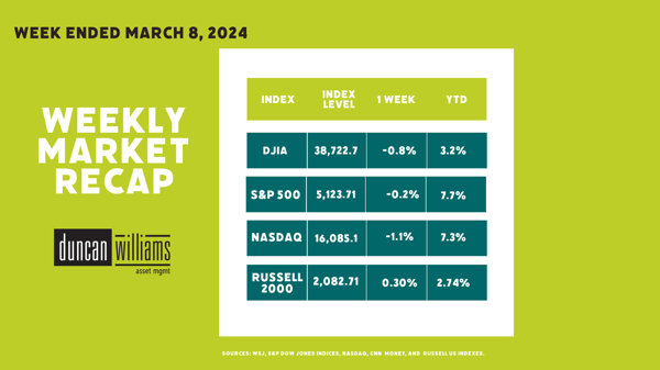 Market Recap March 8, 2024