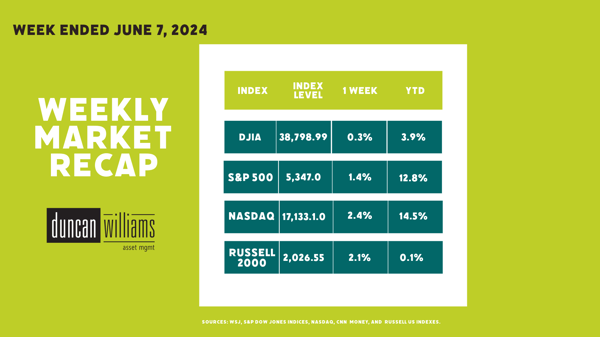 Market Recap Week Ended Friday, June 7, 2024