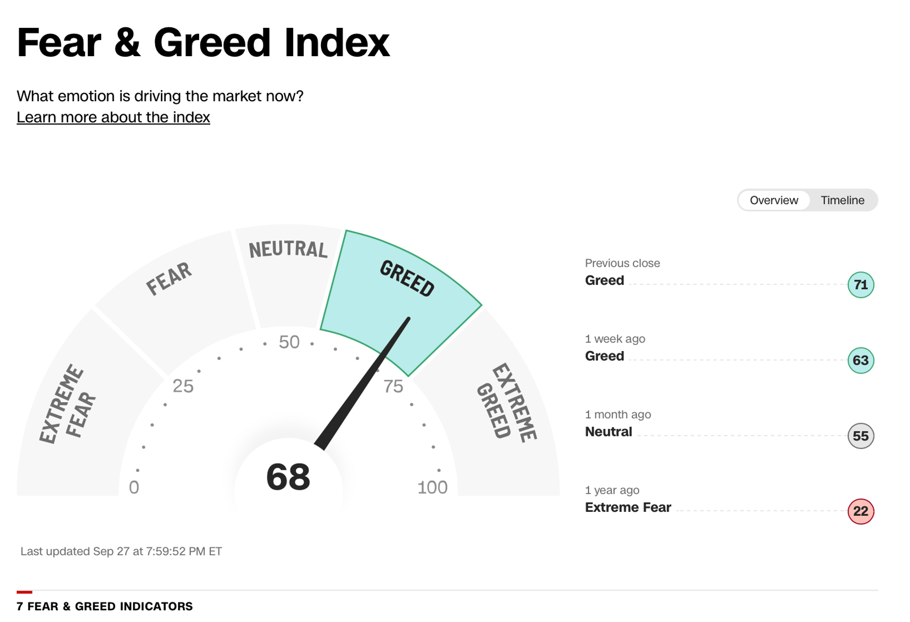 Cognitive biases can significantly influence investment decisions, especially when fear and greed drive the markets.