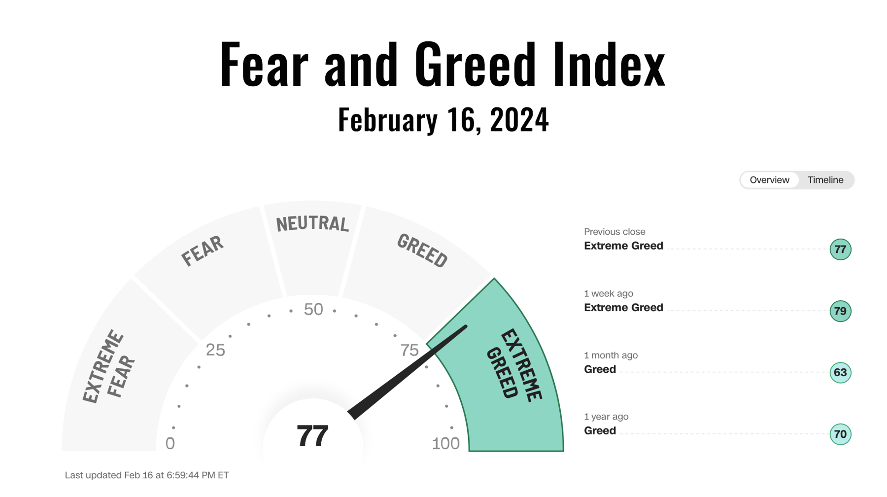 Cognitive biases can significantly influence investment decisions, especially when emotions such as fear and greed are driving the markets.