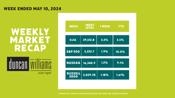 Market Recap Week Ended Friday, May 10, 2024