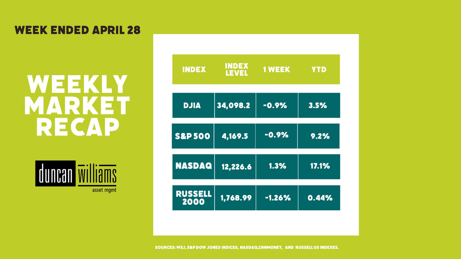 Weekly Market Recap Week Ended April 28