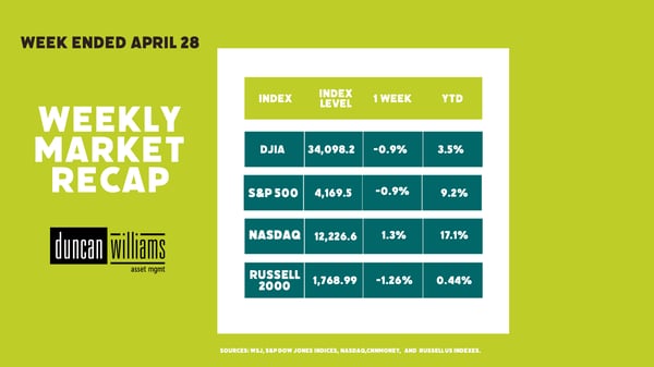 Weekly Market Recap Week Ended April 28