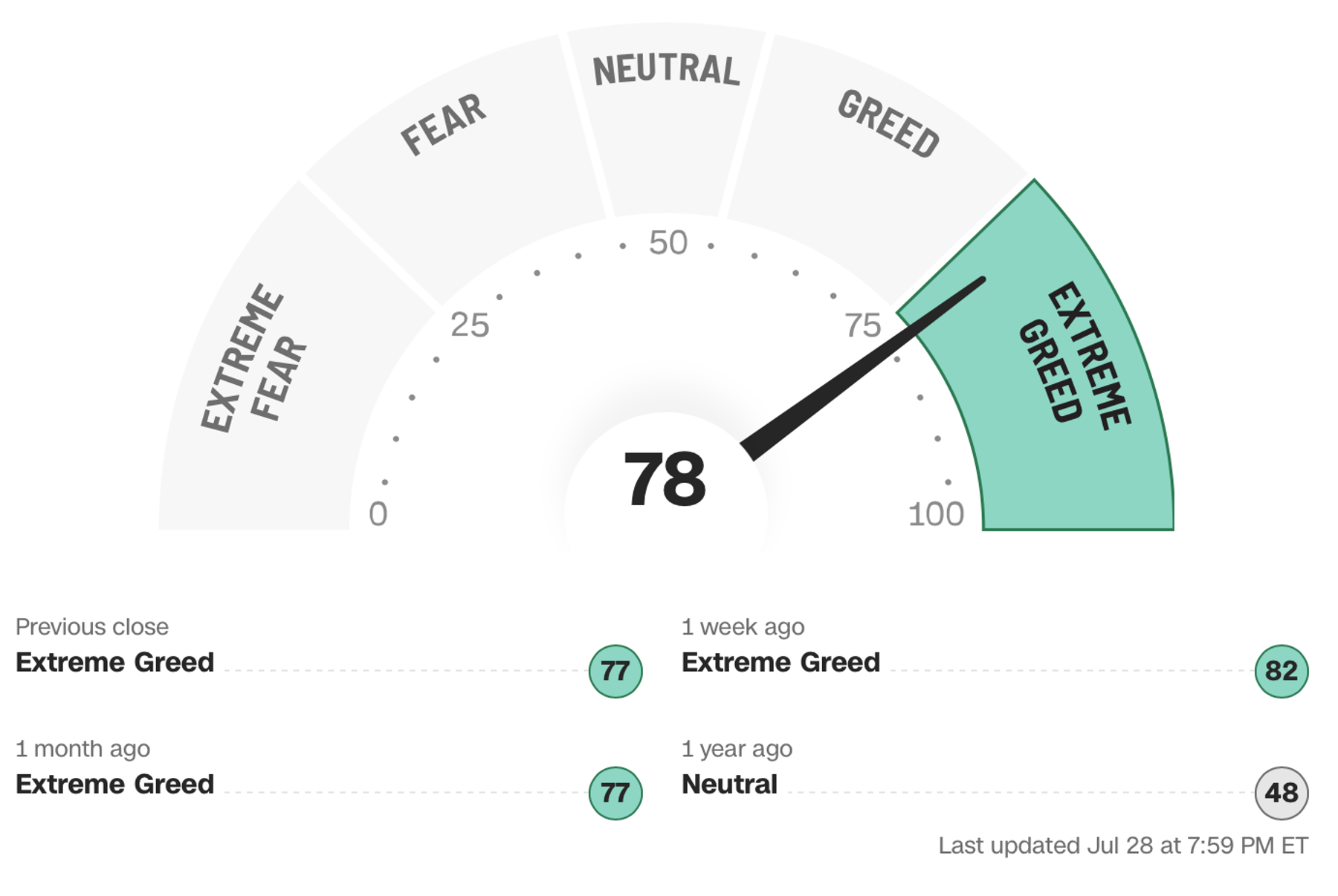 Cognitive biases can significantly influence investment decisions, especially when emotions such as fear and greed are driving the markets.