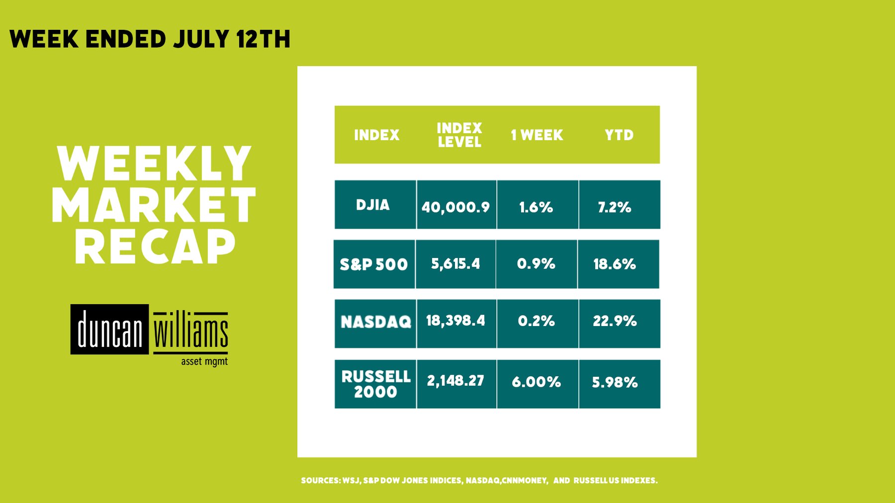 Market Recap Week Ended July 12, 2024