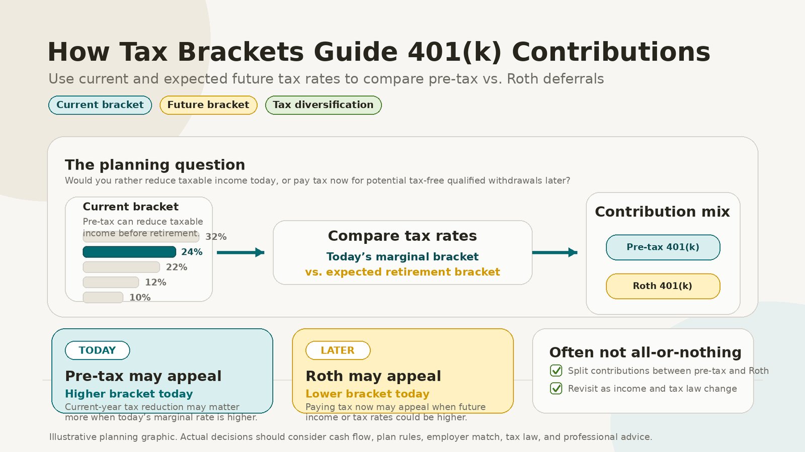 How Your Tax Bracket Can Guide 401(k) Contributions
