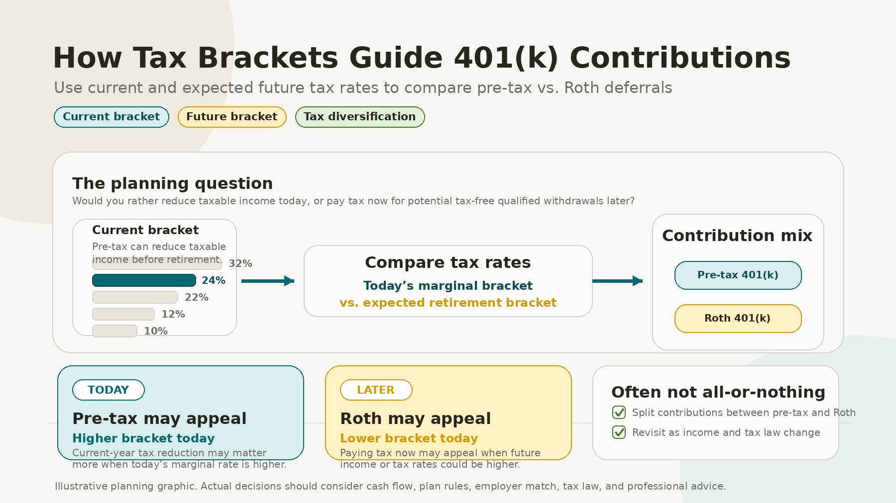 How Your Tax Bracket Can Guide 401(k) Contributions