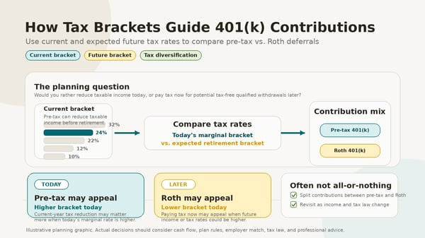 How Your Tax Bracket Can Guide 401(k) Contributions