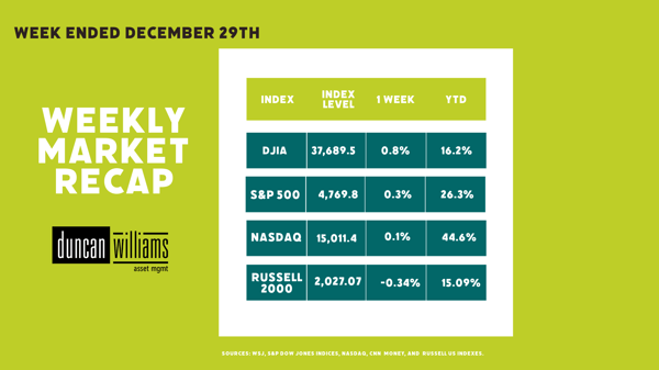 Market Recap Week Ended 12/29