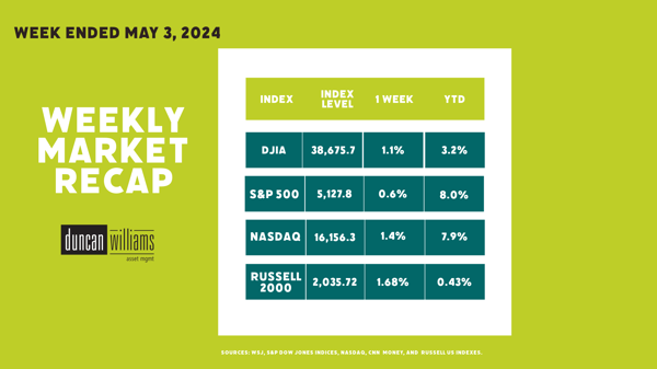 Market Recap Friday, May 3, 2024