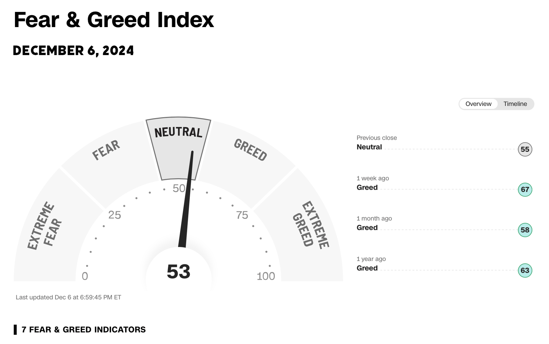 Cognitive biases can significantly influence investment decisions, especially when fear and greed drive the markets.