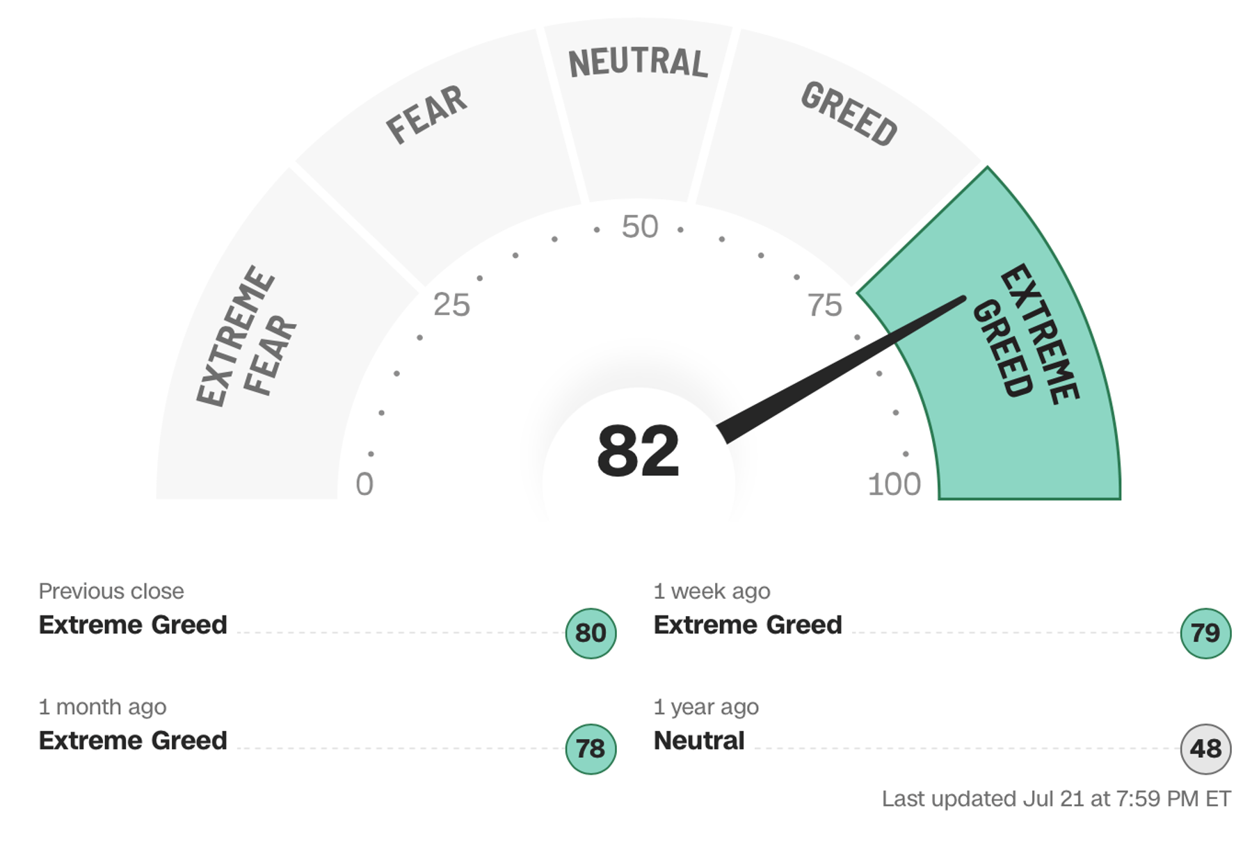 Cognitive biases can significantly influence investment decisions, especially when emotions such as fear and greed are driving the markets. 