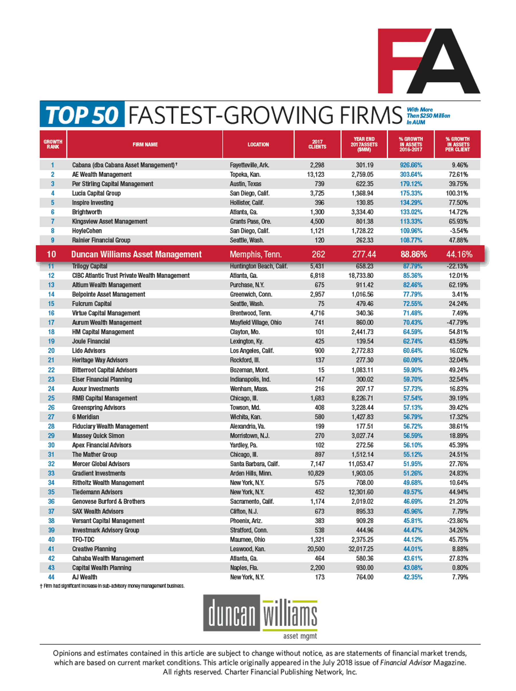 Duncan Williams Asset Management Ranks Number 10 Fastest Growing RIA Firms