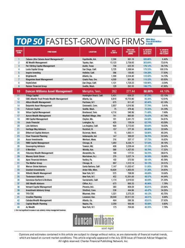 Duncan Williams Asset Management Ranks Number 10 Fastest Growing RIA Firms